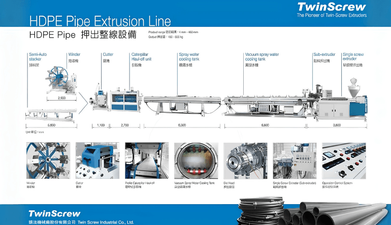 HDPE Pipe Extrusion Line – Process, Components, and Advantages of a Single-Screw System