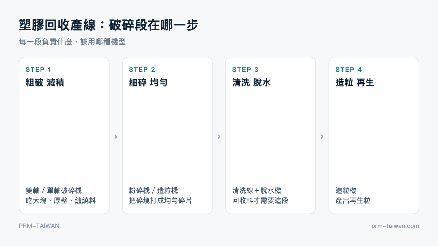塑膠回收產線流程圖：粗破減積、細碎均勻、清洗脫水、造粒再生四段與各段對應機型
