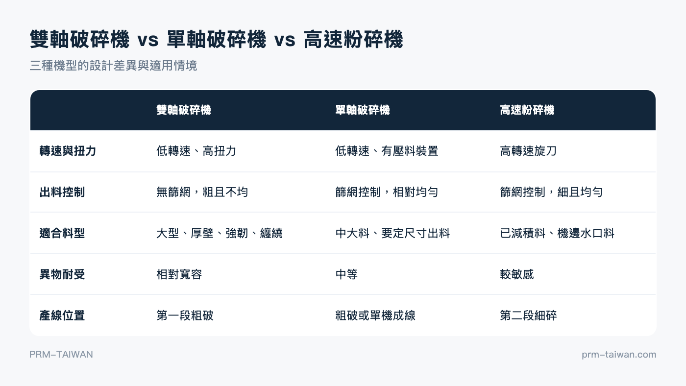 雙軸破碎機、單軸破碎機與高速粉碎機在轉速扭力、出料控制、適用料型上的比較表