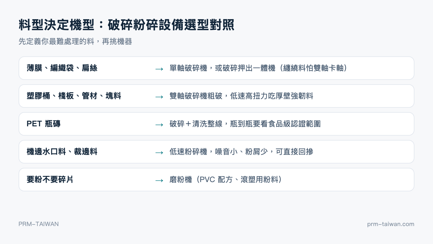 塑膠破碎粉碎設備選型對照：薄膜編織袋、塑膠桶棧板、PET 瓶磚、機邊水口料各適用的機型