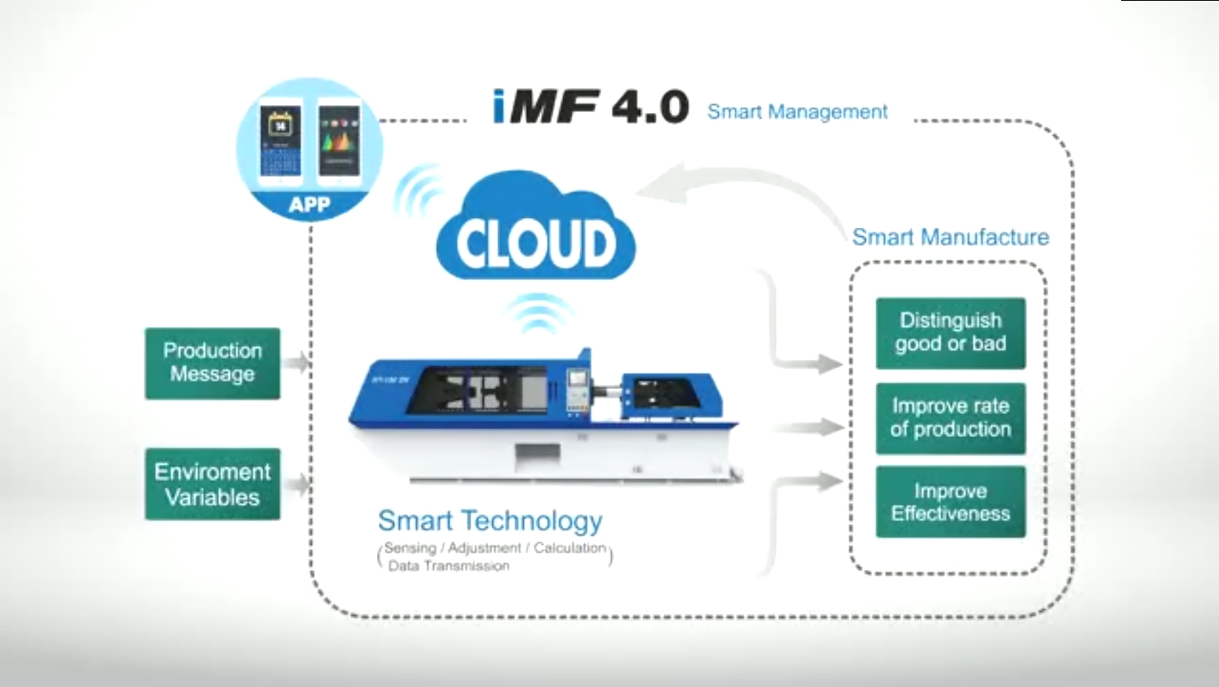 iMF4.0智慧製造工廠